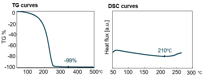 precursor, thermal properties